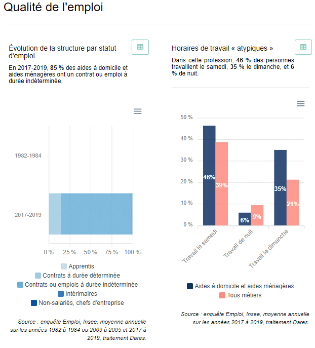 statistiques aides à domicile dares